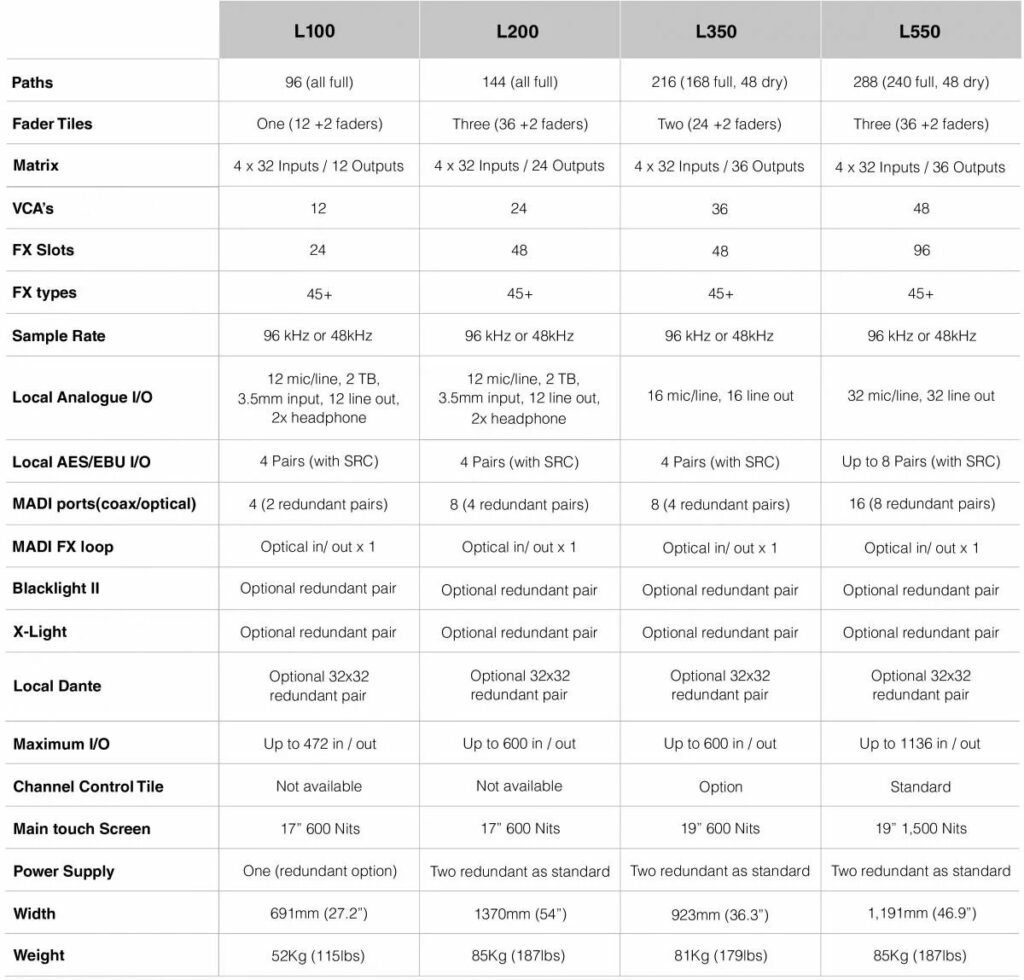 Tabela z porównaniem konsolet SSL z serii Live